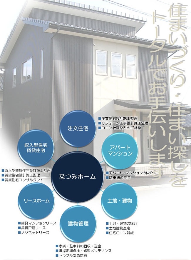 アパートマンション、土地・建物、建物管理、リースホーム、収入型住宅・賃貸住宅、注文住宅