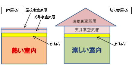 屋根構造